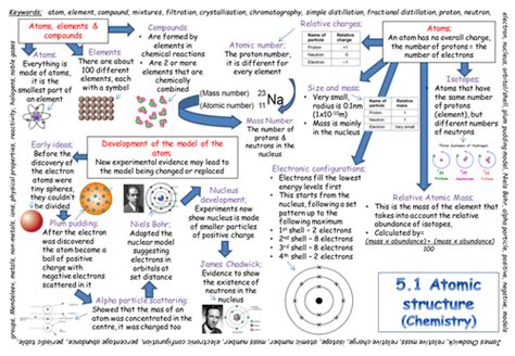 AQA GCSE Chemistry Revision Notes 2018 .